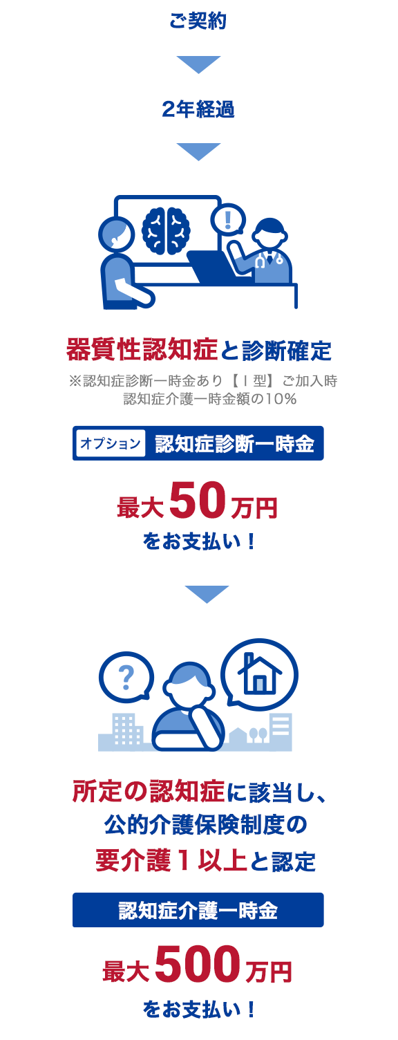 認知症保険｜ネット完結型セゾンの保険シリーズ