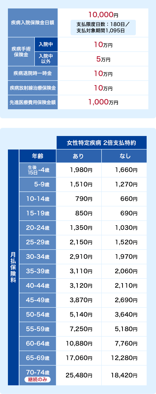 医療保険 ネット完結型セゾンの保険シリーズ